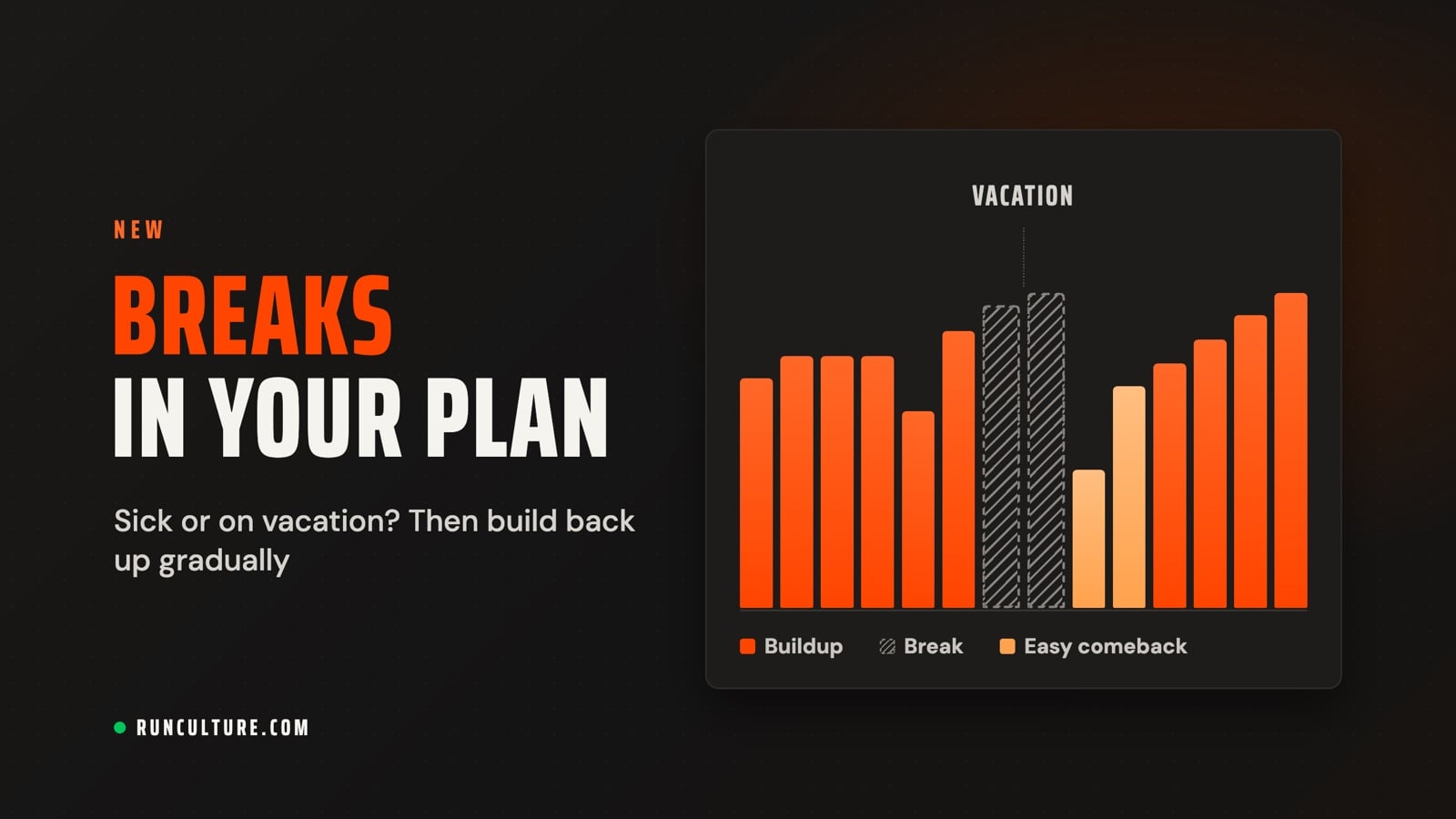 Breaks in your plan: a bar chart of weekly volume with buildup weeks, two striped break weeks for a vacation, two lower weeks for an easy comeback, and then buildup again