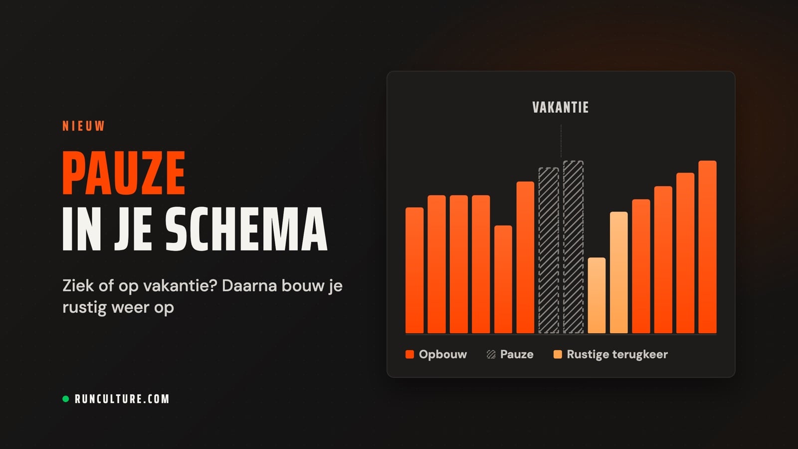 Pauze in je schema: een staafdiagram van het weekvolume met opbouwweken, twee gestreepte pauzeweken voor een vakantie, twee lagere weken voor een rustige terugkeer en daarna weer opbouw