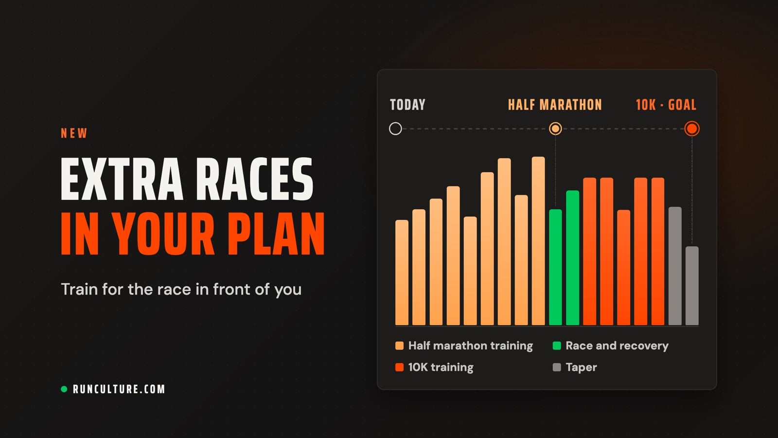Extra races in your plan: a timeline from Today through a half marathon to a 10K goal, above a bar chart of weekly volume with half marathon training, race and recovery, 10K training, and taper