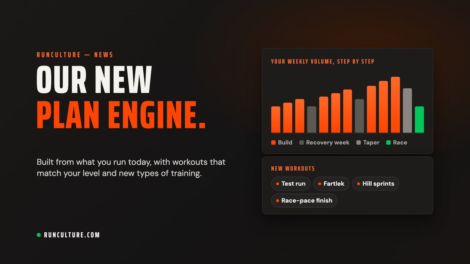 Our new plan engine: a bar chart of weekly volume building step by step, with recovery weeks, taper, and race, plus the new workouts Test run, Fartlek, Hill sprints, and Race-pace finish