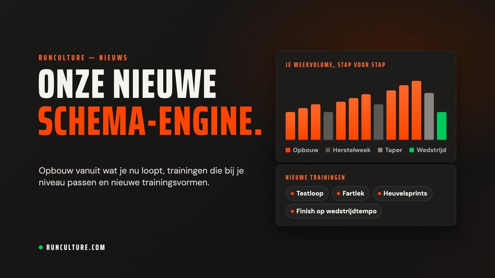 Onze nieuwe schema-engine: een staafdiagram van een weekvolume dat stap voor stap opbouwt, met herstelweken, taper en wedstrijd, en de nieuwe trainingen Testloop, Fartlek, Heuvelsprints en Finish op wedstrijdtempo