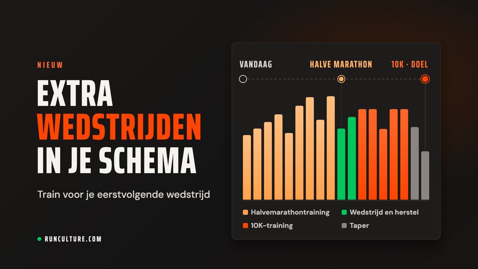 Extra wedstrijden in je schema: een tijdlijn van Vandaag via een halve marathon naar een 10K als doel, boven een staafdiagram van het weekvolume met halvemarathontraining, wedstrijd en herstel, 10K-training en taper